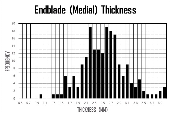 Figure 3: Endblade thickness measurements (N.B. Only 4 are metal endblades).